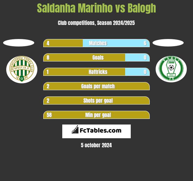 Saldanha Marinho vs Balogh h2h player stats