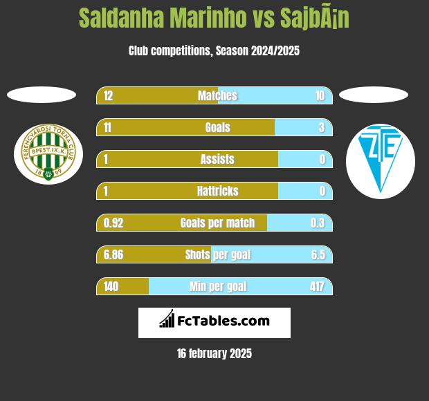 Saldanha Marinho vs SajbÃ¡n h2h player stats