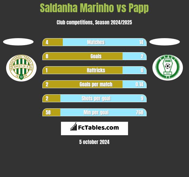 Saldanha Marinho vs Papp h2h player stats