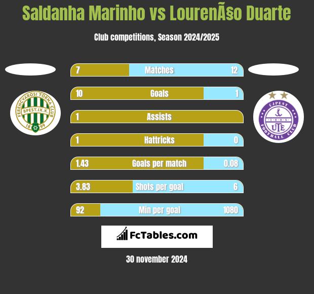 Saldanha Marinho vs LourenÃ§o Duarte h2h player stats