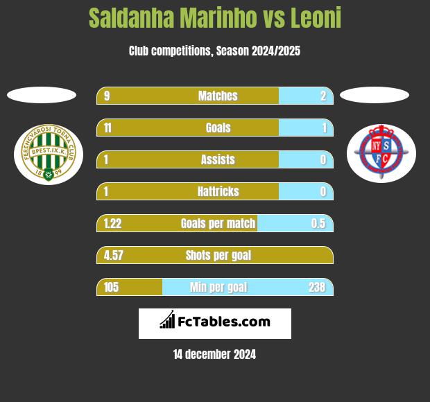 Saldanha Marinho vs Leoni h2h player stats