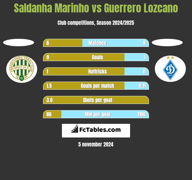 Saldanha Marinho vs Guerrero Lozcano h2h player stats