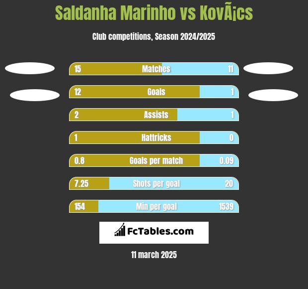 Saldanha Marinho vs KovÃ¡cs h2h player stats