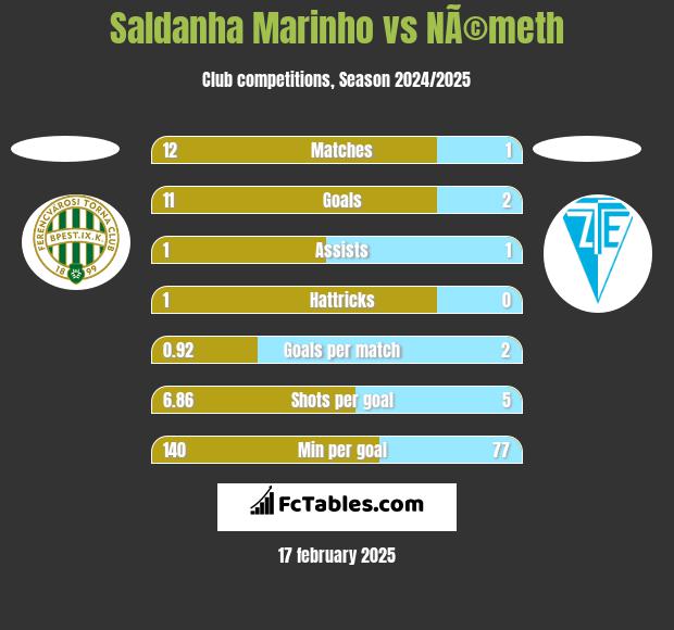 Saldanha Marinho vs NÃ©meth h2h player stats