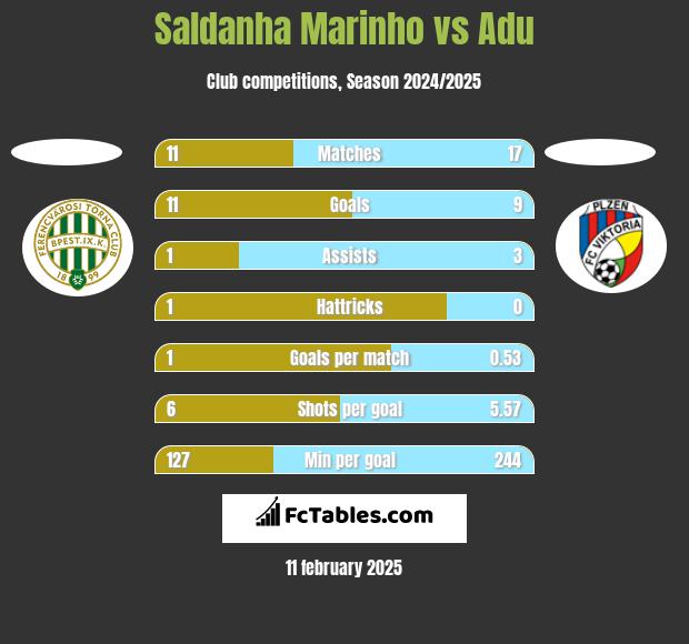 Saldanha Marinho vs Adu h2h player stats