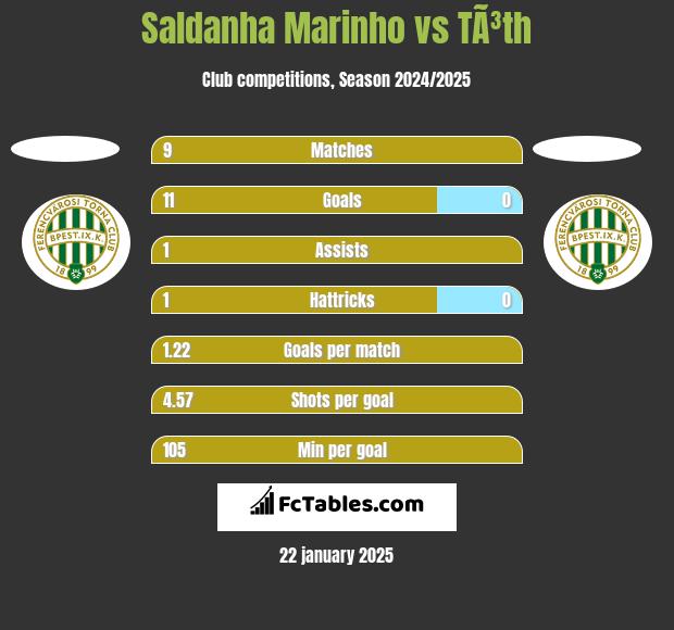 Saldanha Marinho vs TÃ³th h2h player stats