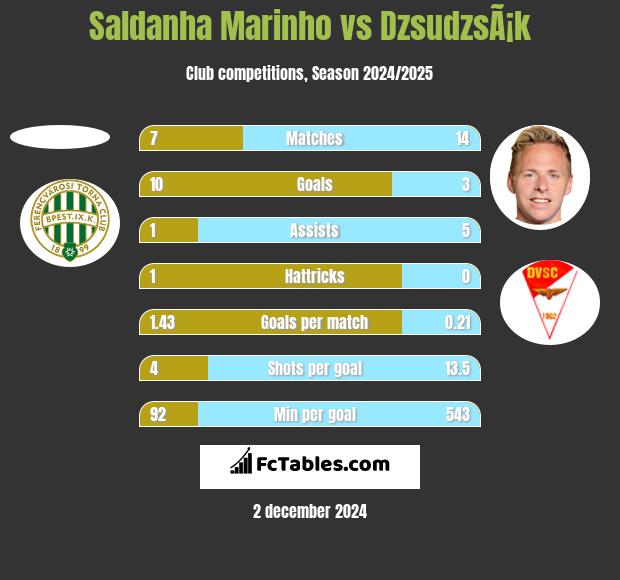 Saldanha Marinho vs DzsudzsÃ¡k h2h player stats