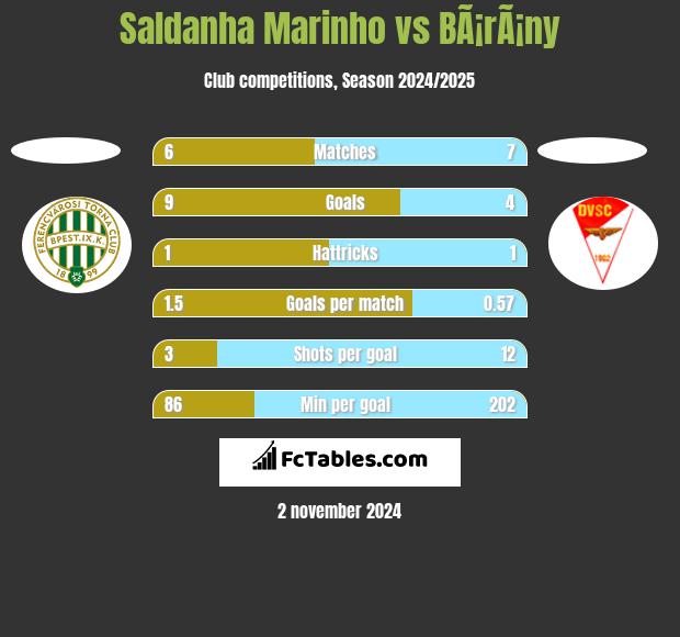 Saldanha Marinho vs BÃ¡rÃ¡ny h2h player stats