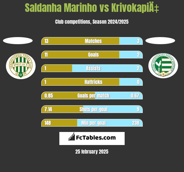 Saldanha Marinho vs KrivokapiÄ‡ h2h player stats