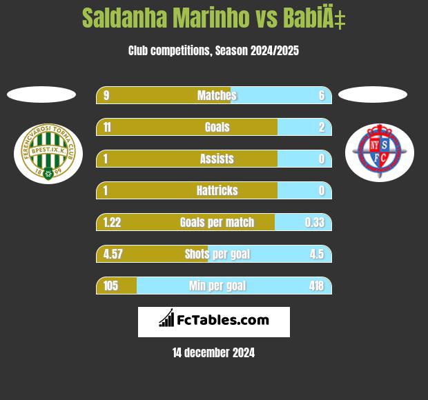 Saldanha Marinho vs BabiÄ‡ h2h player stats