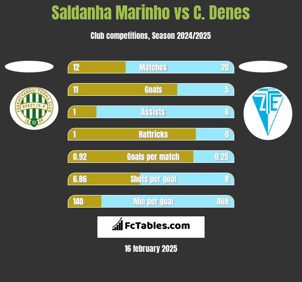 Saldanha Marinho vs C. Denes h2h player stats