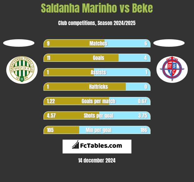 Saldanha Marinho vs Beke h2h player stats