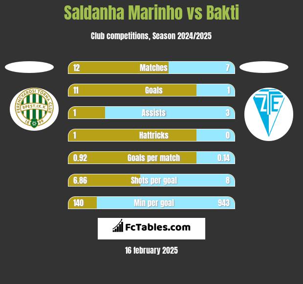 Saldanha Marinho vs Bakti h2h player stats