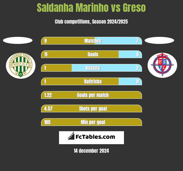 Saldanha Marinho vs Greso h2h player stats