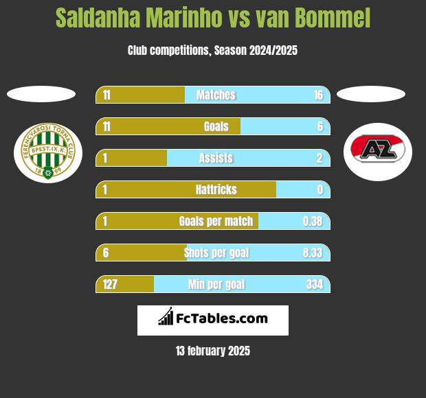 Saldanha Marinho vs van Bommel h2h player stats