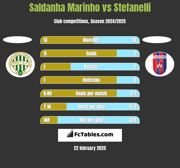 Saldanha Marinho vs Stefanelli h2h player stats