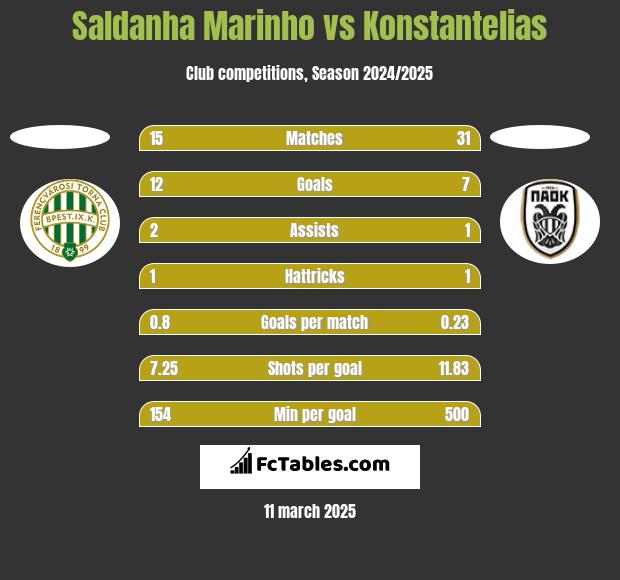 Saldanha Marinho vs Konstantelias h2h player stats