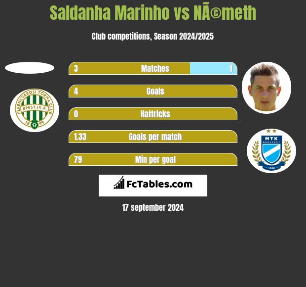 Saldanha Marinho vs NÃ©meth h2h player stats