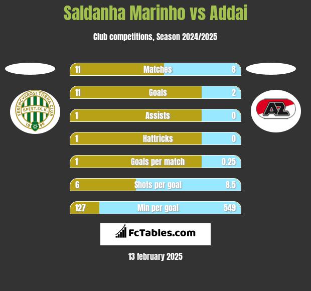 Saldanha Marinho vs Addai h2h player stats