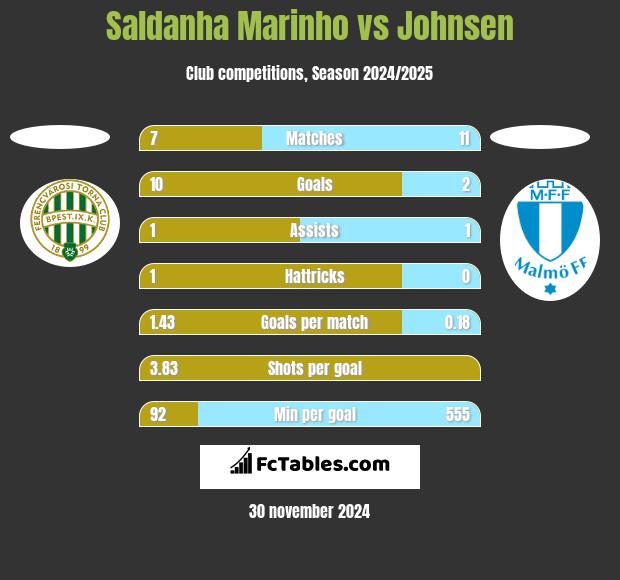 Saldanha Marinho vs Johnsen h2h player stats