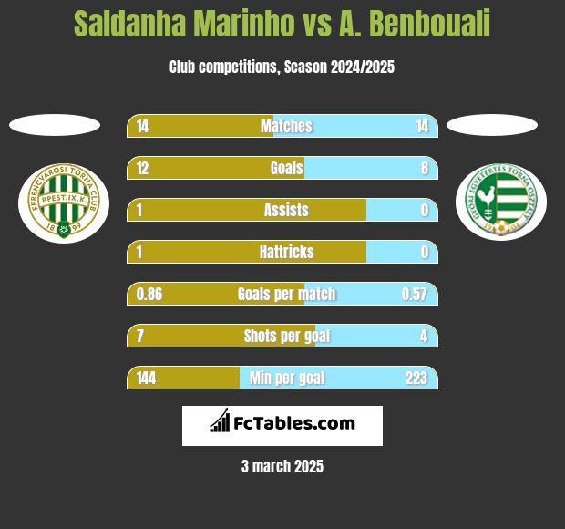 Saldanha Marinho vs A. Benbouali h2h player stats