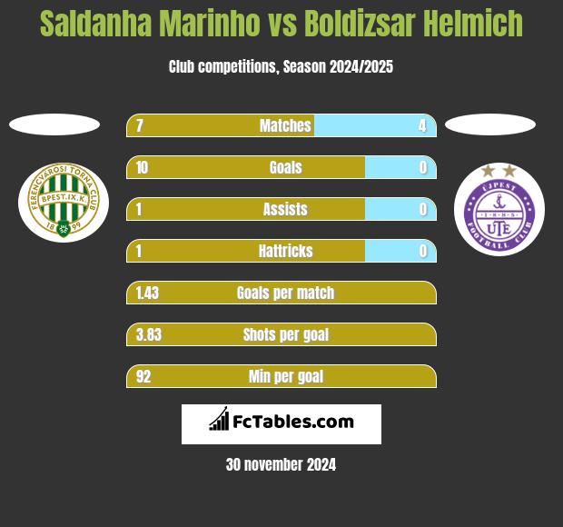 Saldanha Marinho vs Boldizsar Helmich h2h player stats