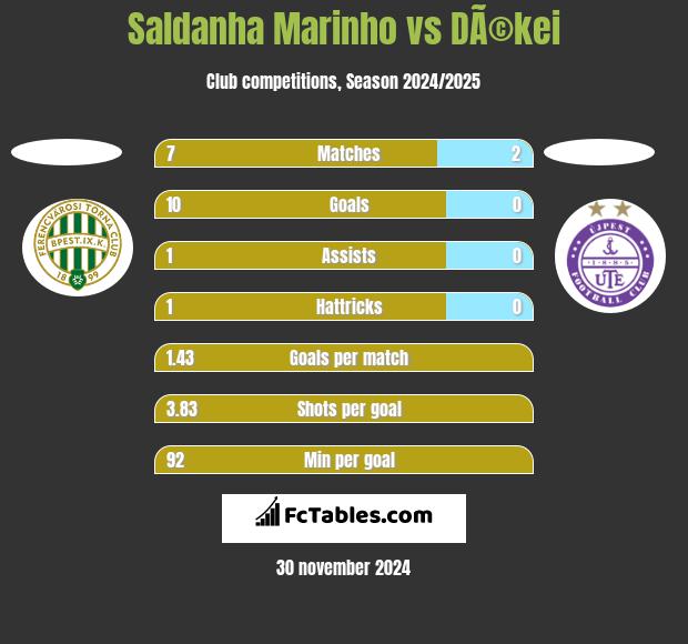 Saldanha Marinho vs DÃ©kei h2h player stats