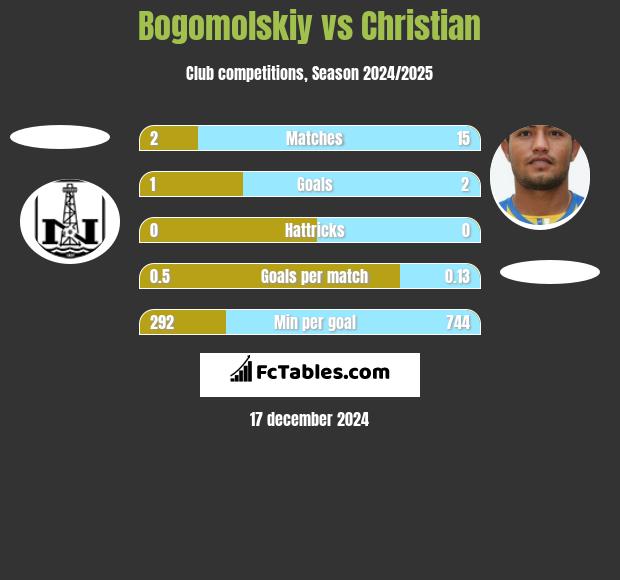 Bogomolskiy vs Christian h2h player stats