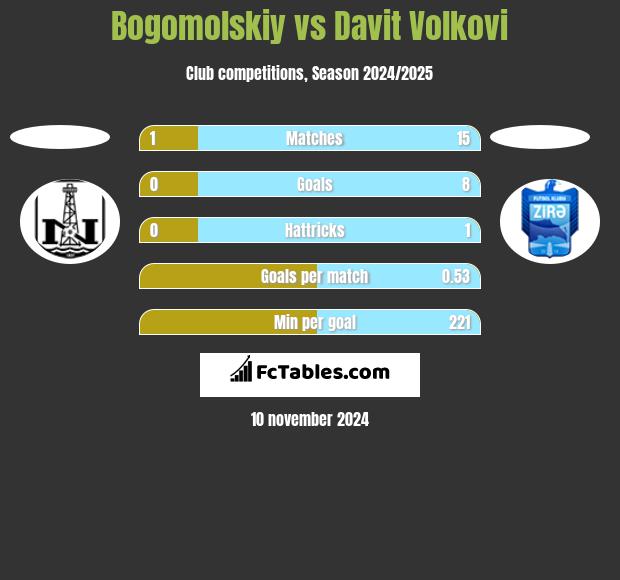 Bogomolskiy vs Davit Volkovi h2h player stats