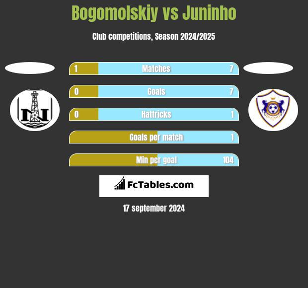 Bogomolskiy vs Juninho h2h player stats