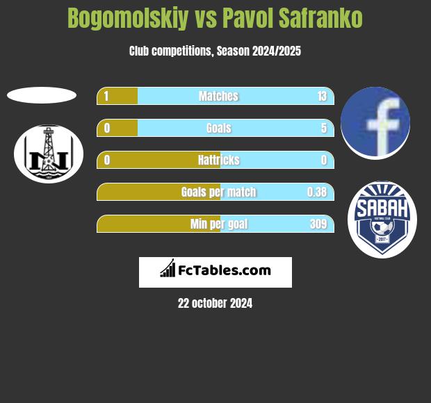 Bogomolskiy vs Pavol Safranko h2h player stats