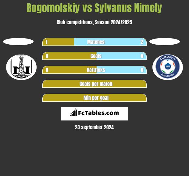 Bogomolskiy vs Sylvanus Nimely h2h player stats