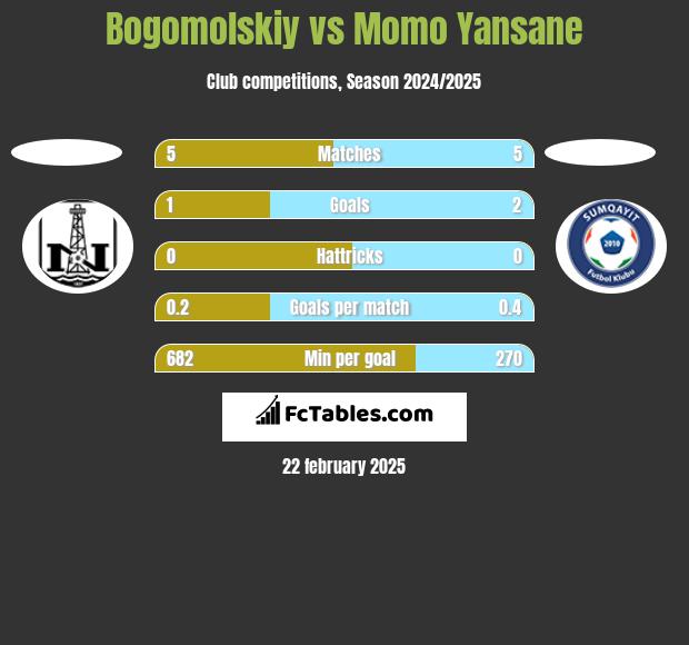 Bogomolskiy vs Momo Yansane h2h player stats