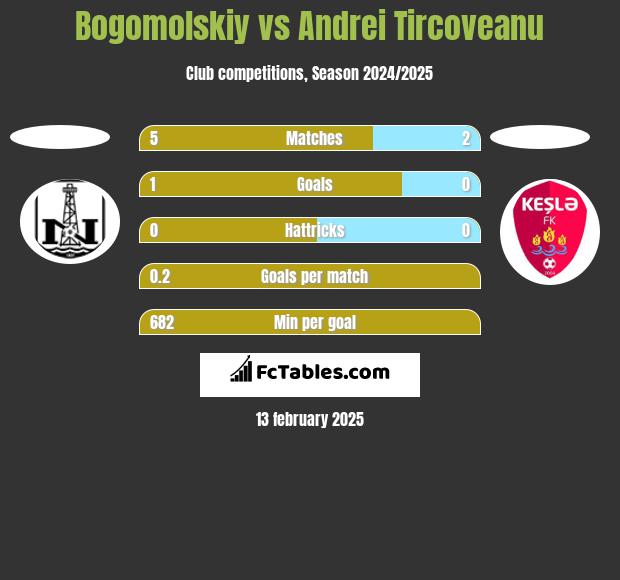 Bogomolskiy vs Andrei Tircoveanu h2h player stats