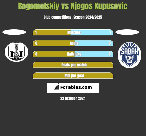 Bogomolskiy vs Njegos Kupusovic h2h player stats