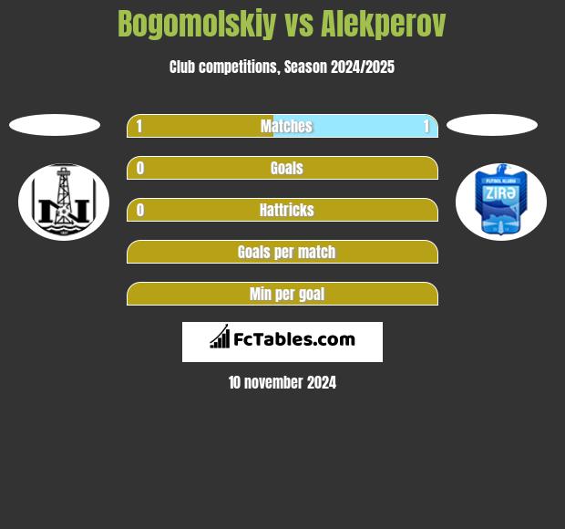 Bogomolskiy vs Alekperov h2h player stats