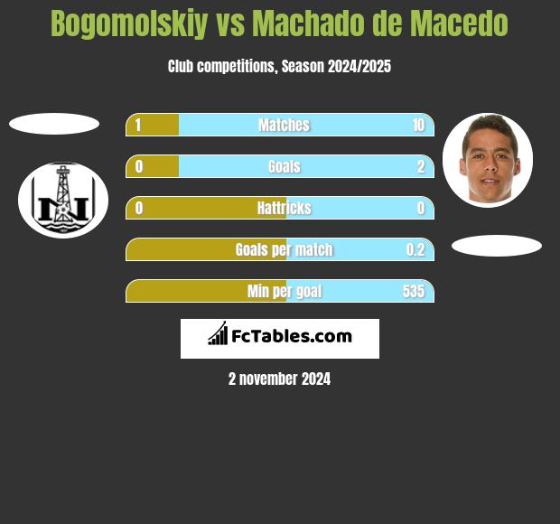 Bogomolskiy vs Machado de Macedo h2h player stats