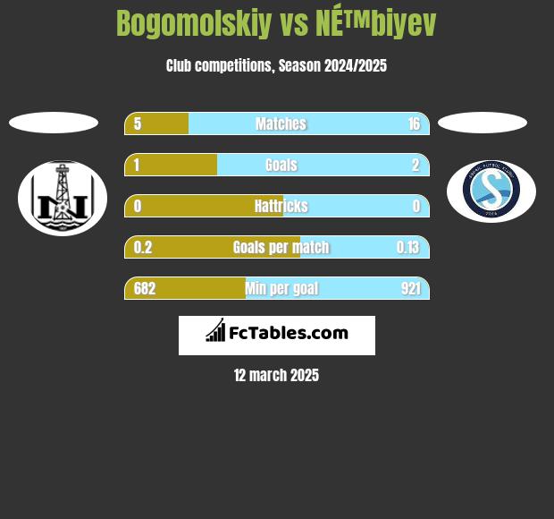 Bogomolskiy vs NÉ™biyev h2h player stats