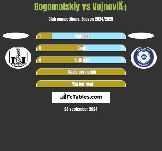 Bogomolskiy vs VujnoviÄ‡ h2h player stats