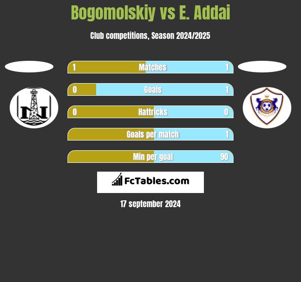 Bogomolskiy vs E. Addai h2h player stats