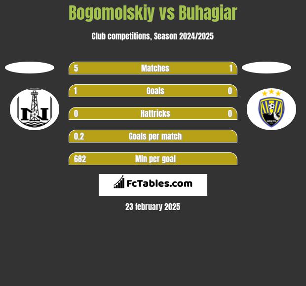 Bogomolskiy vs Buhagiar h2h player stats