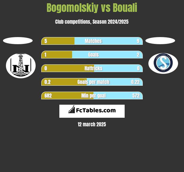 Bogomolskiy vs Bouali h2h player stats