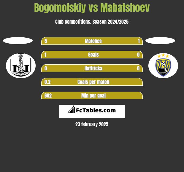 Bogomolskiy vs Mabatshoev h2h player stats