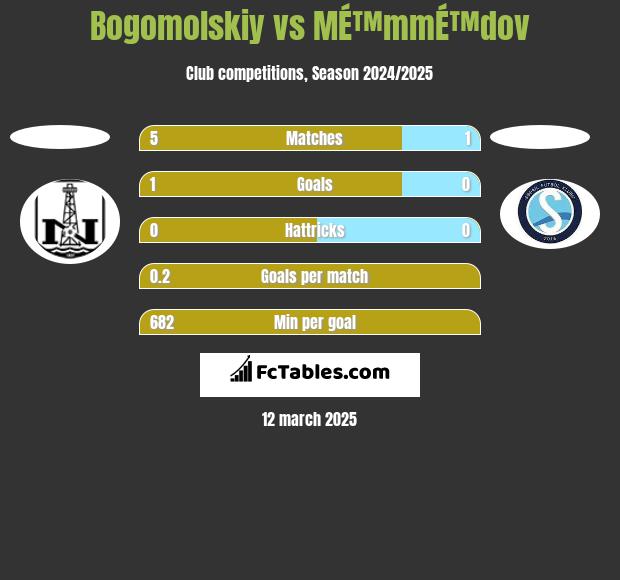 Bogomolskiy vs MÉ™mmÉ™dov h2h player stats