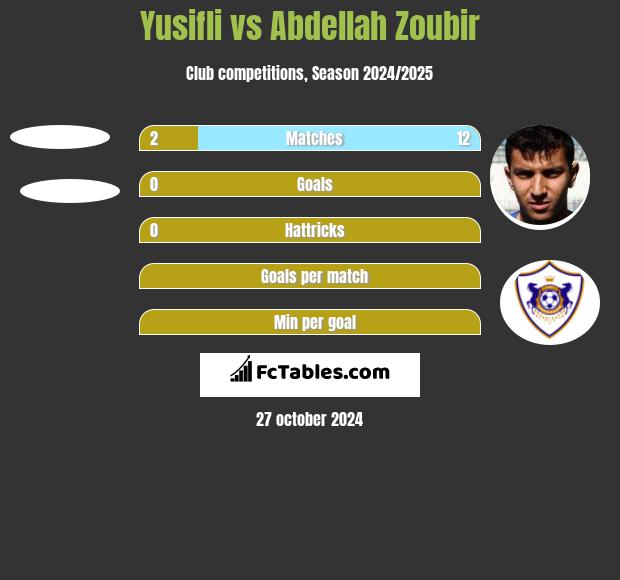 Yusifli vs Abdellah Zoubir h2h player stats