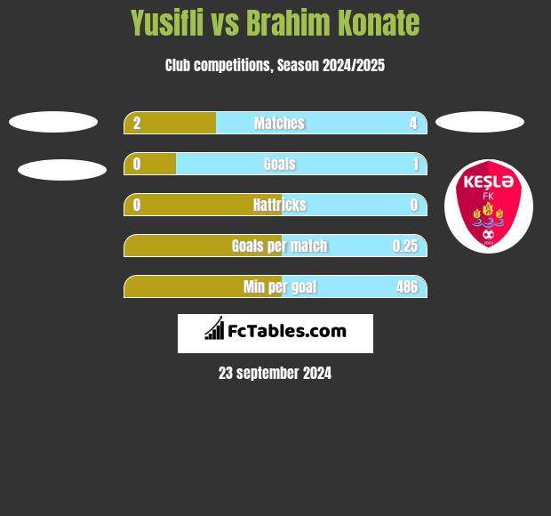 Yusifli vs Brahim Konate h2h player stats