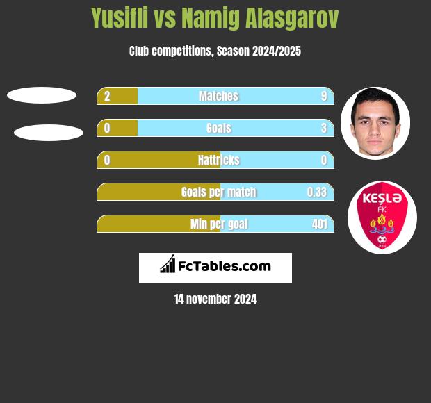 Yusifli vs Namig Alasgarov h2h player stats