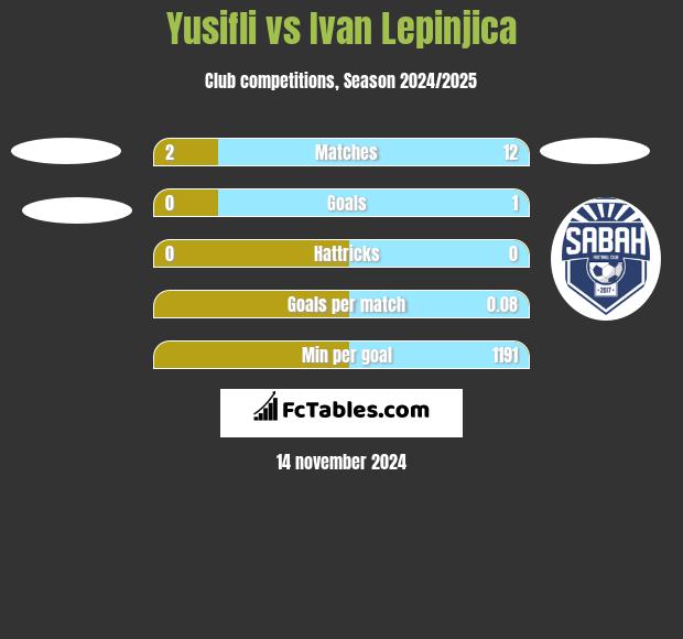 Yusifli vs Ivan Lepinjica h2h player stats