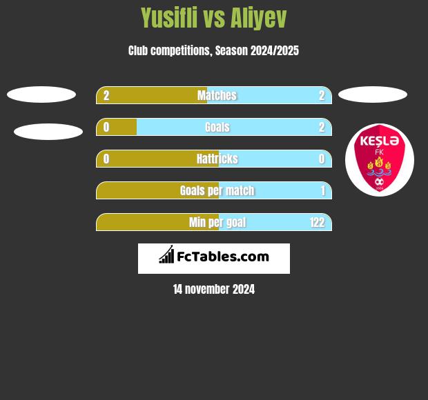 Yusifli vs Aliyev h2h player stats