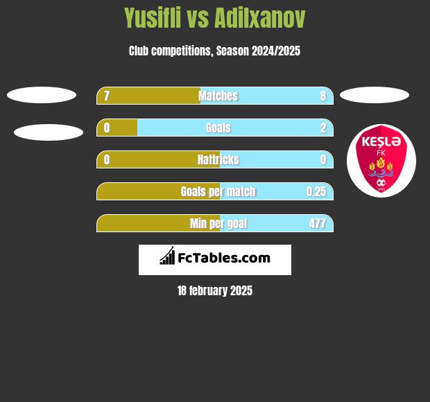 Yusifli vs Adilxanov h2h player stats